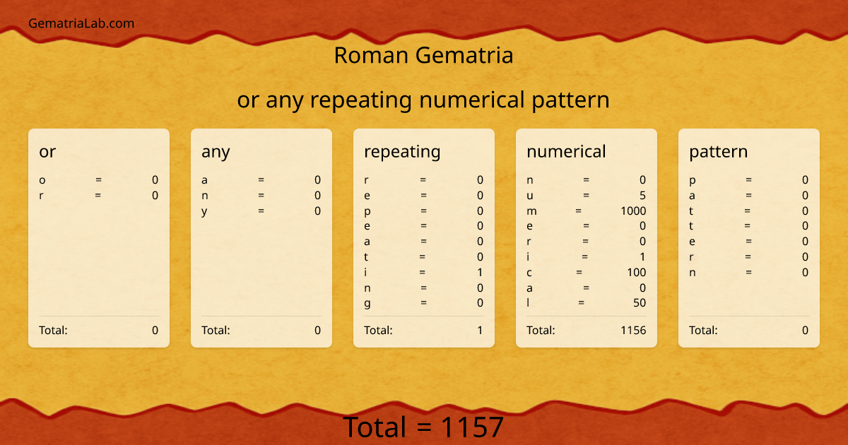 or any repeating numerical pattern in roman Gematria
